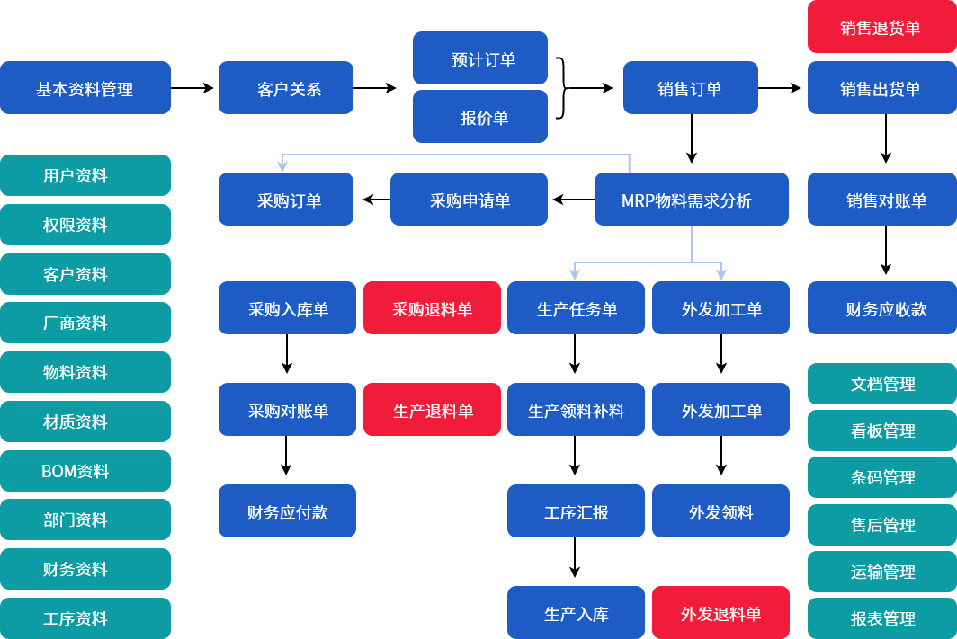 机械ERP解决方案