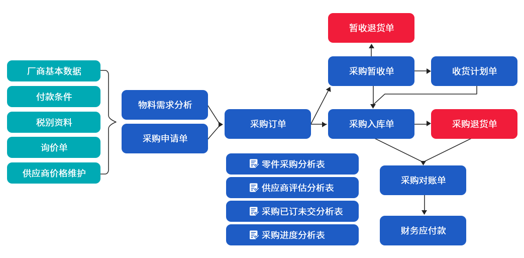 机械ERP采购管理