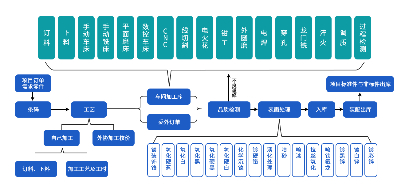 机械ERP系统解决方案