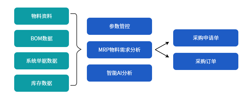 机械ERP物料需求