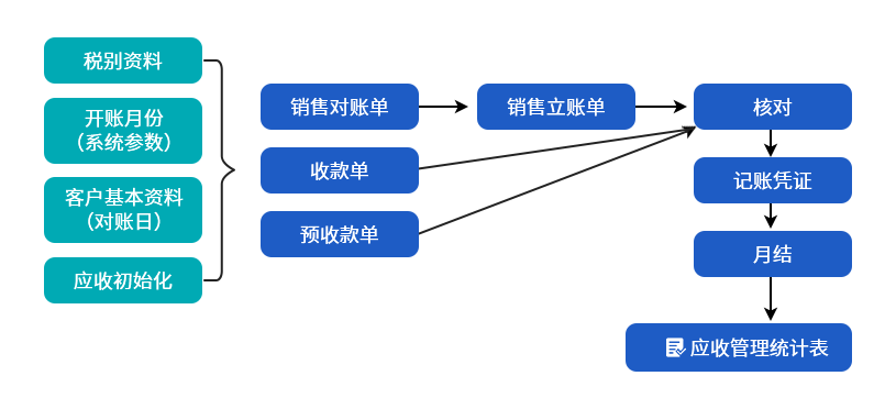 机械ERP应收管理