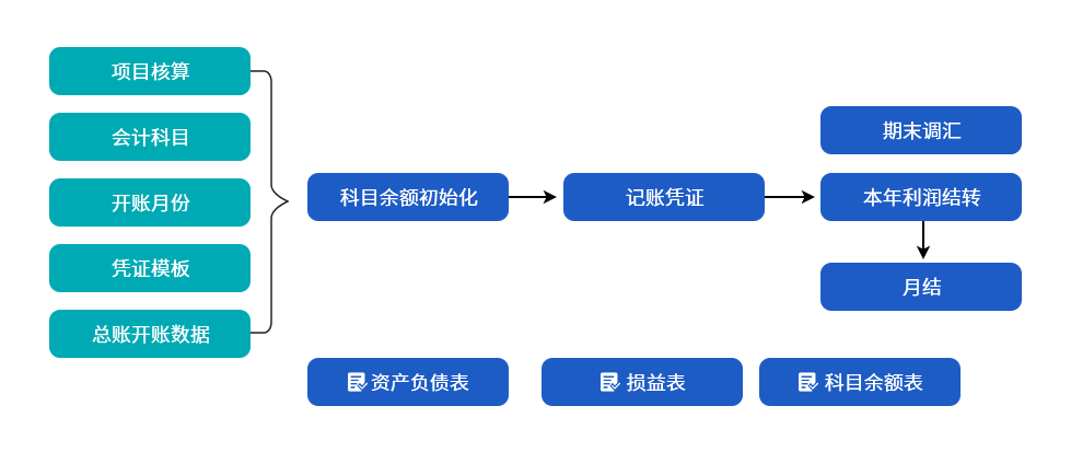 机械ERP总账管理