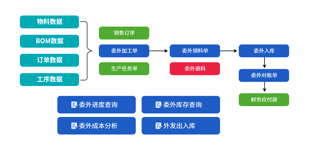 机械ERP委外管理