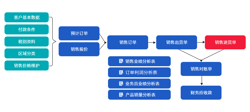 机械ERP销售管理