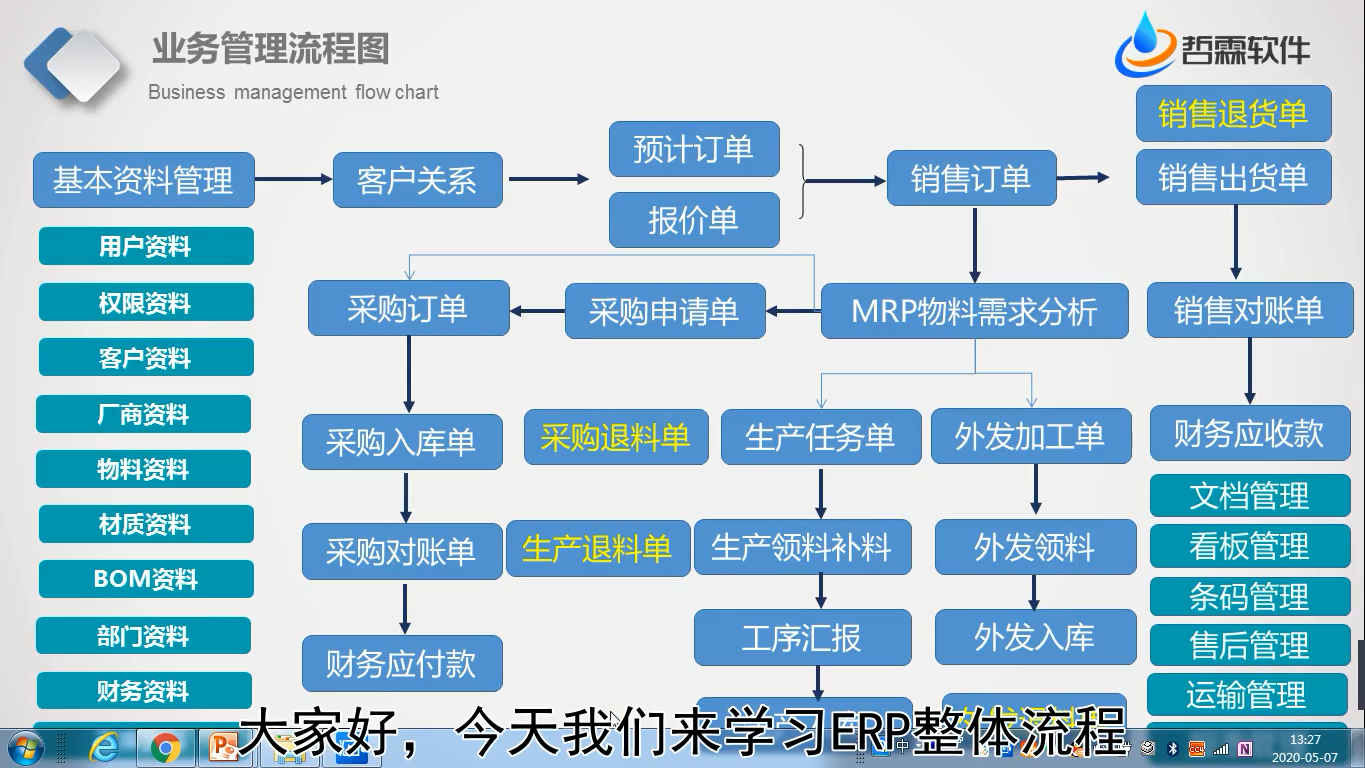 ERP全系统流程介绍分析