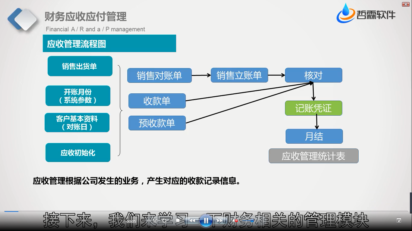 财务应收应付模块的作用